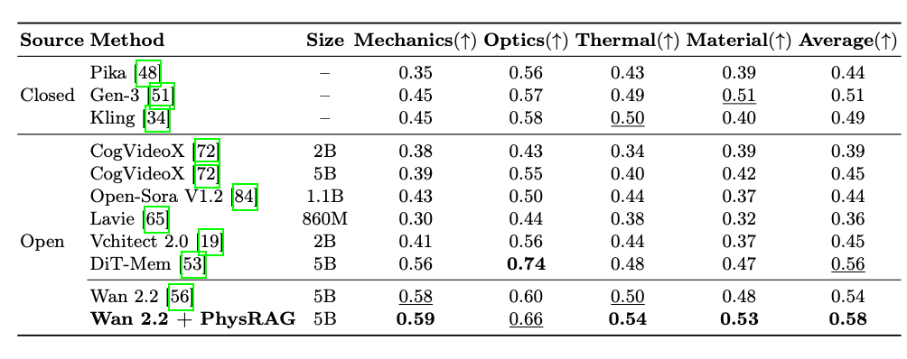 Quantitative results on PhyGenBench