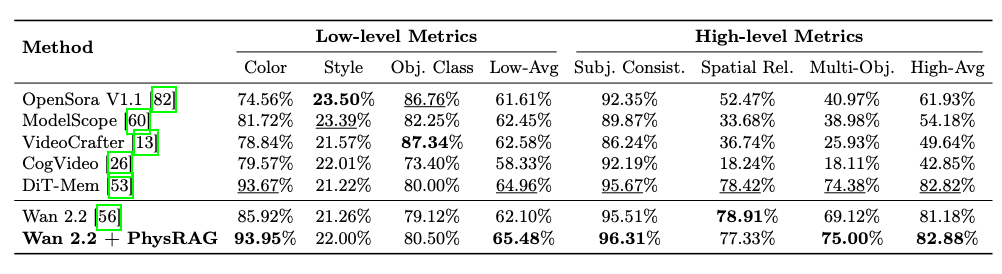 Quantitative table on low-level and high-level metrics